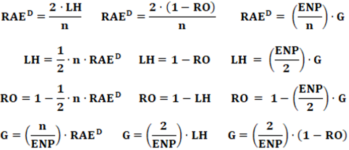 Relationships between Rae, Loosemore-Hanby, Rose, Grofman indices; Relações entre os índices Rae, Loosemore-Hanby, Rose, Grofman